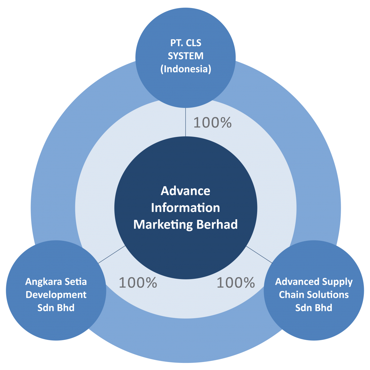 Investor Relations Advance Information Marketing Bhd